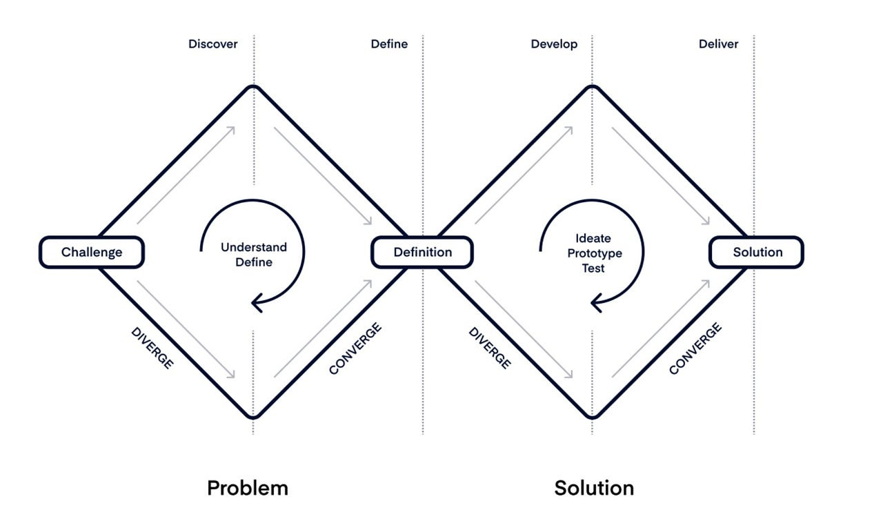 Double diamond framework. Image taken from Productboard Double diamond framework. Image taken from Productboard