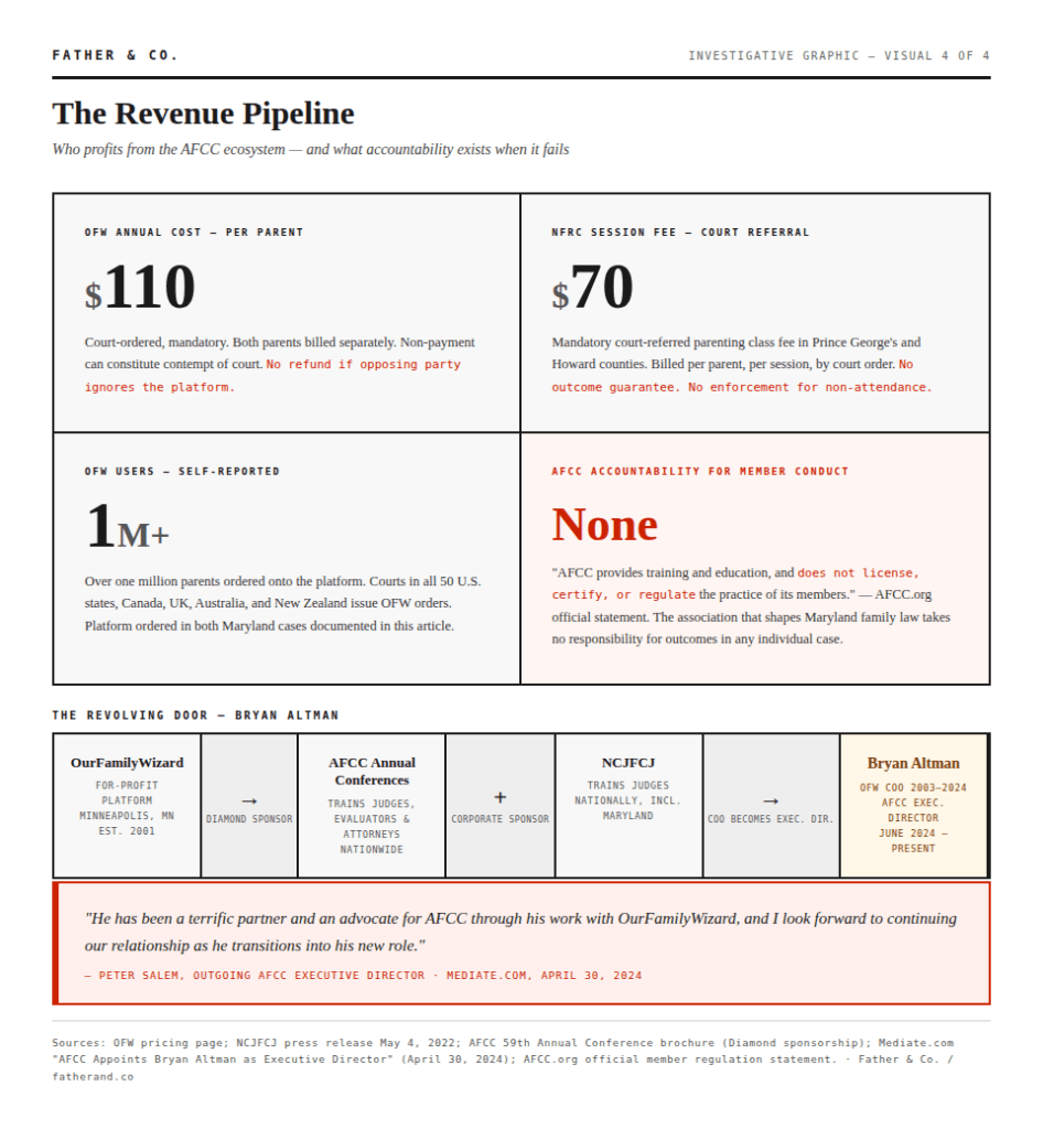 Infographic discussing revenue sources and accountability within the AFCC ecosystem, including costs for parents using the OurFamilyWizard platform and session fees for court-referred parenting classes.