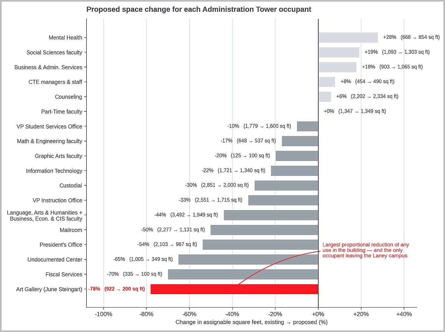 Figure 1. Under the April 16, 2026 relocation plan, the June Steingart Gallery’s space will be reduced 78% — the deepest proportional cut among the Administration Tower’s 18 occupants — while six occupants gain space. (Data source: Laney College) Figure 1. Under the April 16, 2026 relocation plan, the June Steingart Gallery’s space will be reduced 78% — the deepest proportional cut among the Administration Tower’s 18 occupants — while six occupants gain space. (Data source: Laney College)
