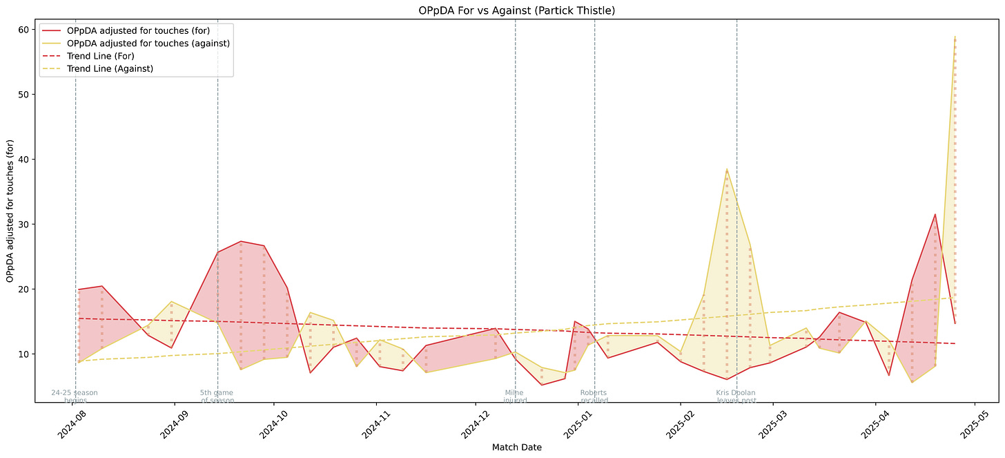Thistle's pressing intensity this season has got slightly better since the managerial change Thistle's pressing intensity this season has got slightly better since the managerial change