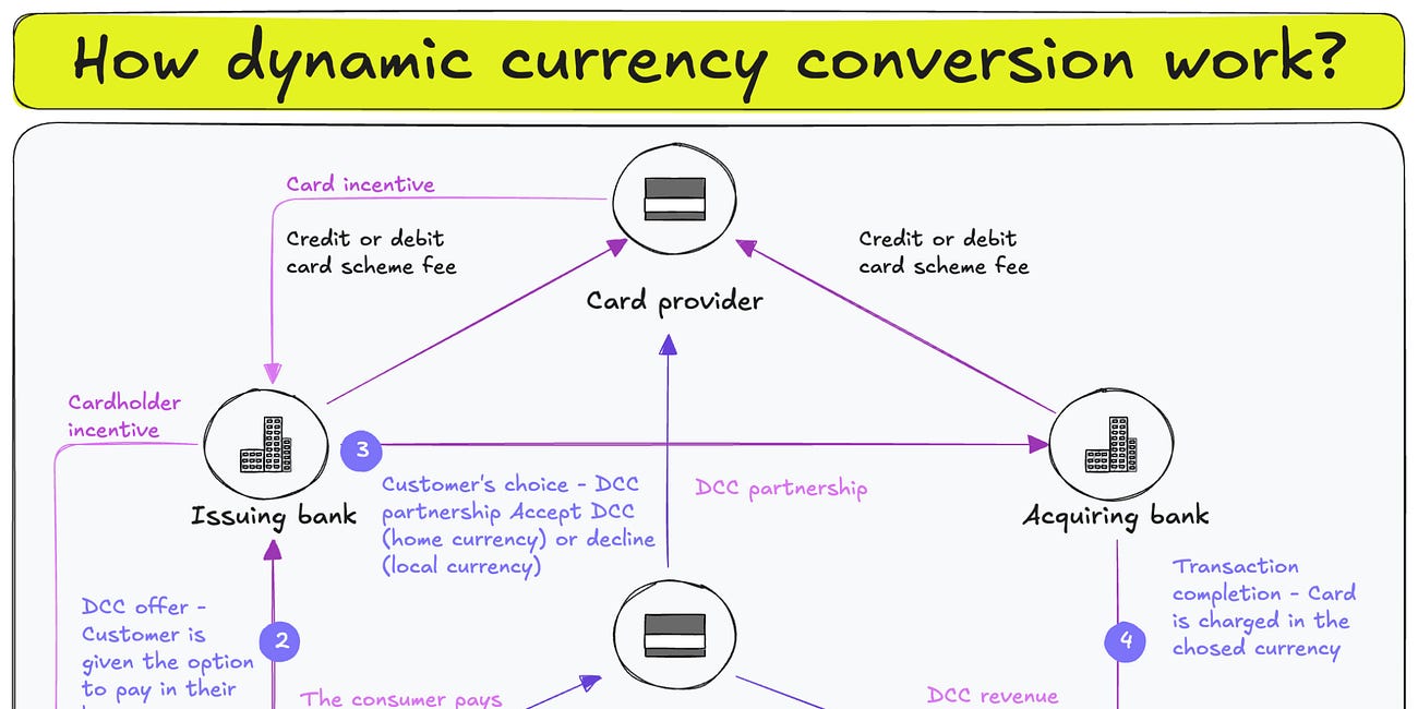 💱 Dynamic Currency Conversion (DCC) - What & How 🤔