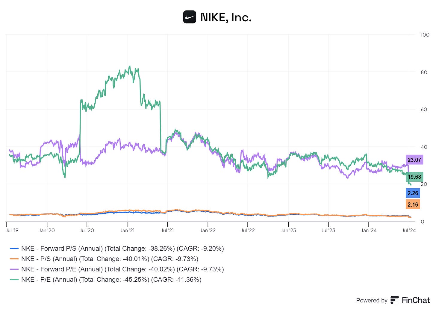Chart preview