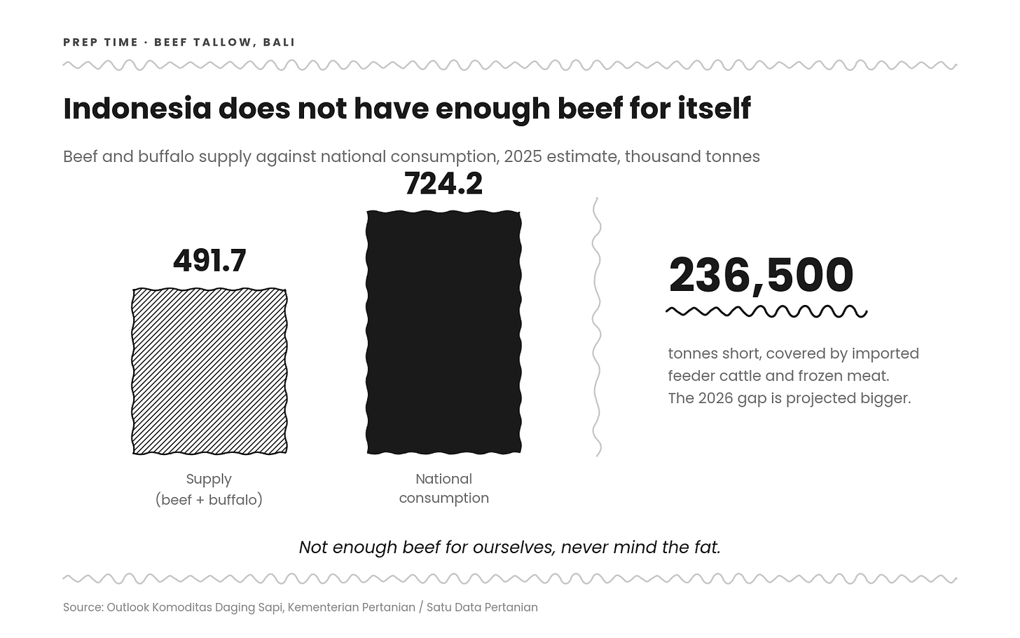 Chart of Indonesia's beef deficit in 2025, showing beef and buffalo supply of 491,700 tonnes against national consumption of 724,200 tonnes, a shortfall of 236,500 tonnes covered by imported feeder cattle and frozen meat. Chart of Indonesia's beef deficit in 2025, showing beef and buffalo supply of 491,700 tonnes against national consumption of 724,200 tonnes, a shortfall of 236,500 tonnes covered by imported feeder cattle and frozen meat.