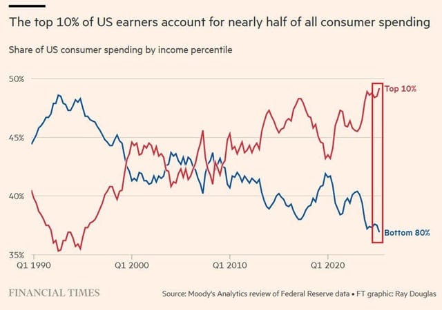 r/ScottGalloway - The wealthiest 10 percent now account for 50 percent of all consumer spending