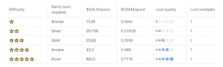 Fig 1.4 - $GGLD, $GGEM, and approximate loot quality depending on Hero Rarity Fig 1.4 - $GGLD, $GGEM, and approximate loot quality depending on Hero Rarity