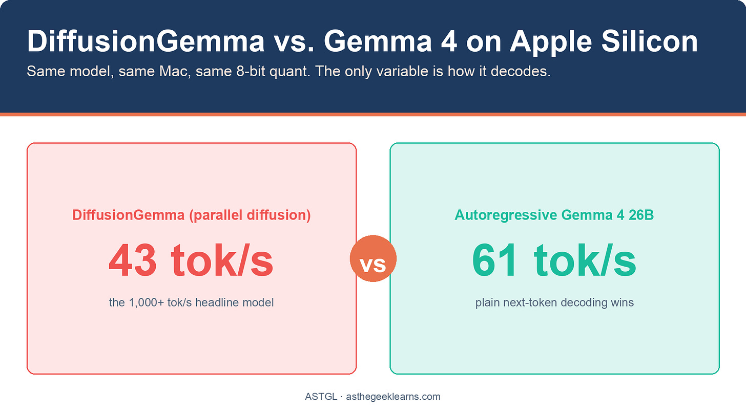 On Apple Silicon with 8-bit quantization, autoregressive Gemma 4 26B runs at 61 tok/s, beating DiffusionGemma's 43 tok/s. The diffusion model, marketed for 1,000+ tok/s, is slower here.