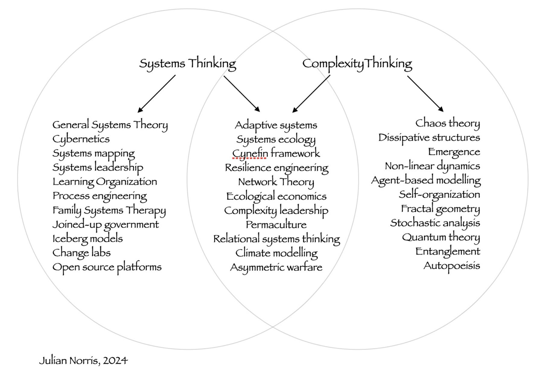 Is Systems Thinking the same as Complexity Thinking?