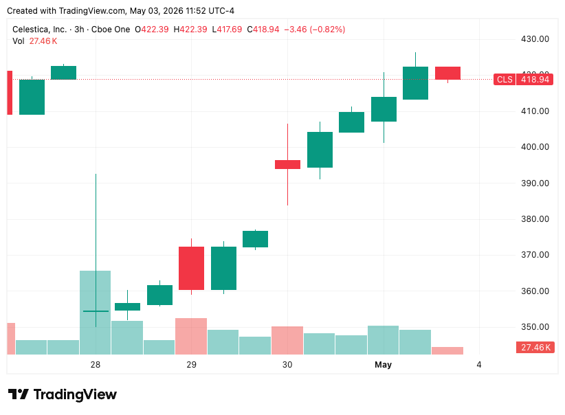 Celestica (CLS) 3-hour chart from April 27 through May 4 2026 showing the post-Q1 dip retracing fully and pushing back to roughly $418 within a week.