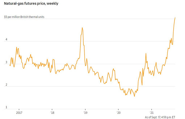https://www.wsj.com/articles/natural-gas-prices-surge-and-winter-is-still-months-away-11631986861?mod=hp_lead_pos1
