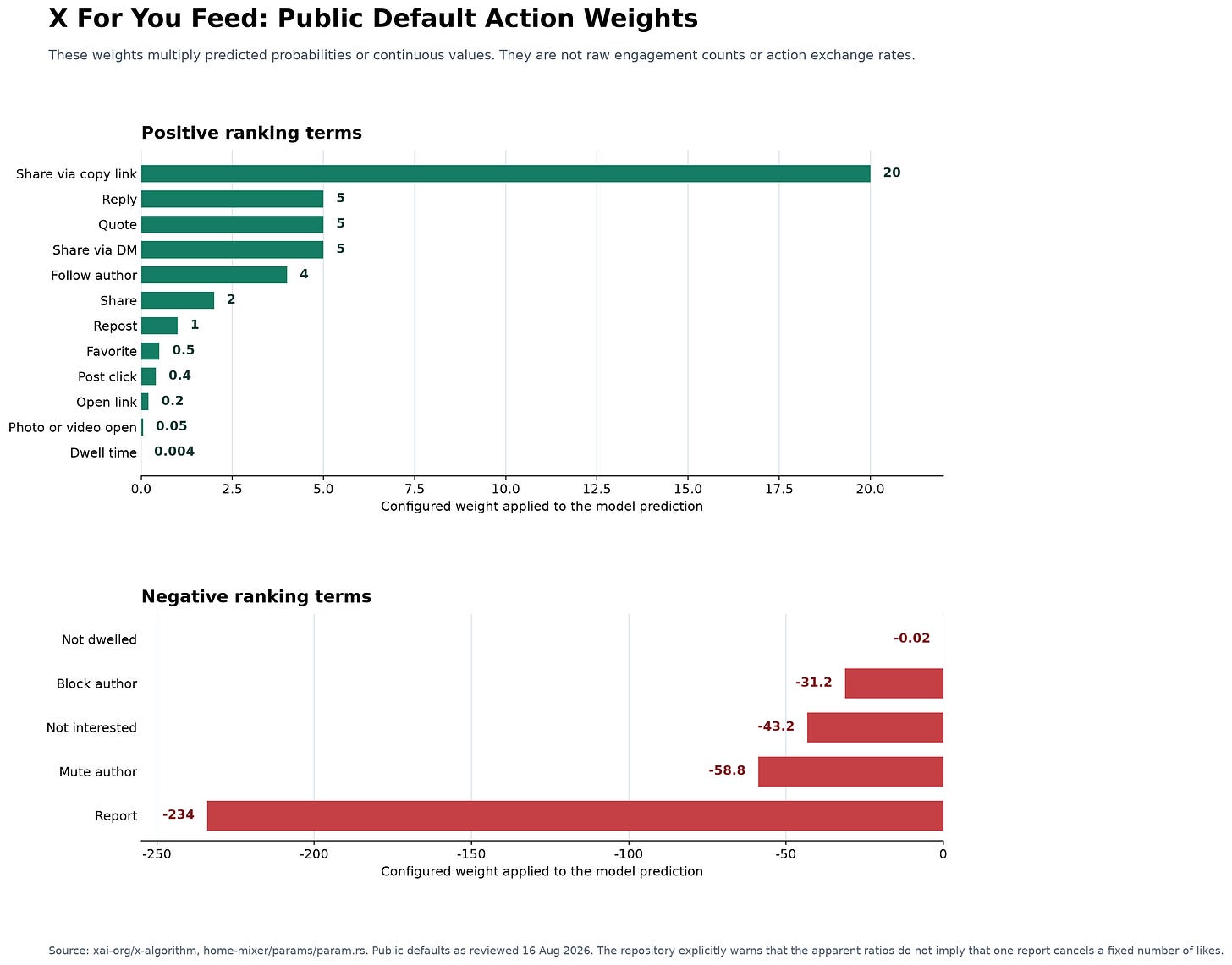 X For You Feed public default action weights