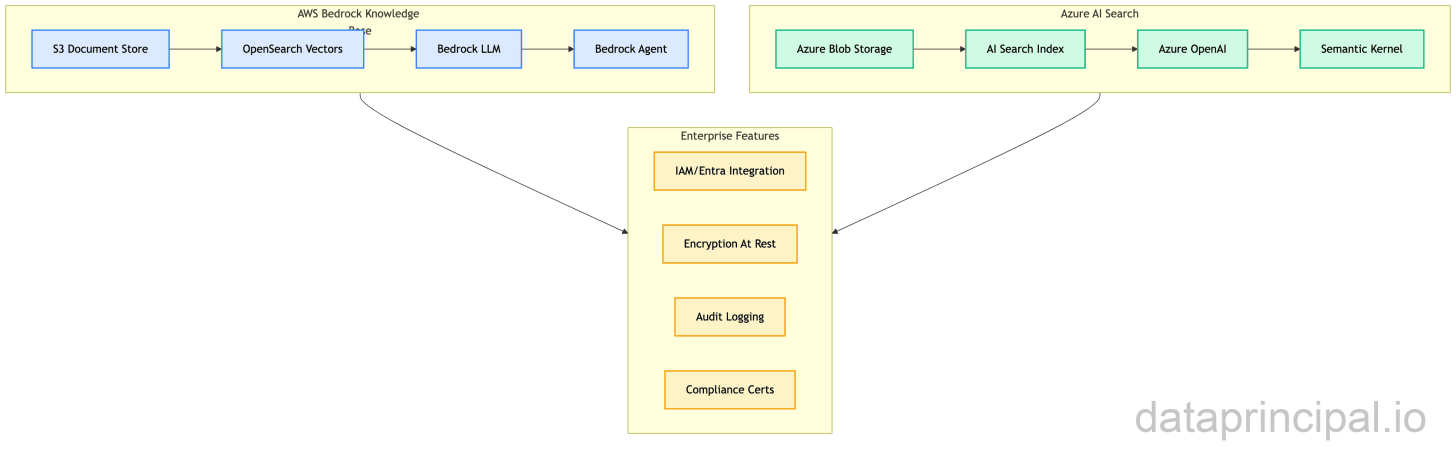 Credit: Author, Managed RAG Services