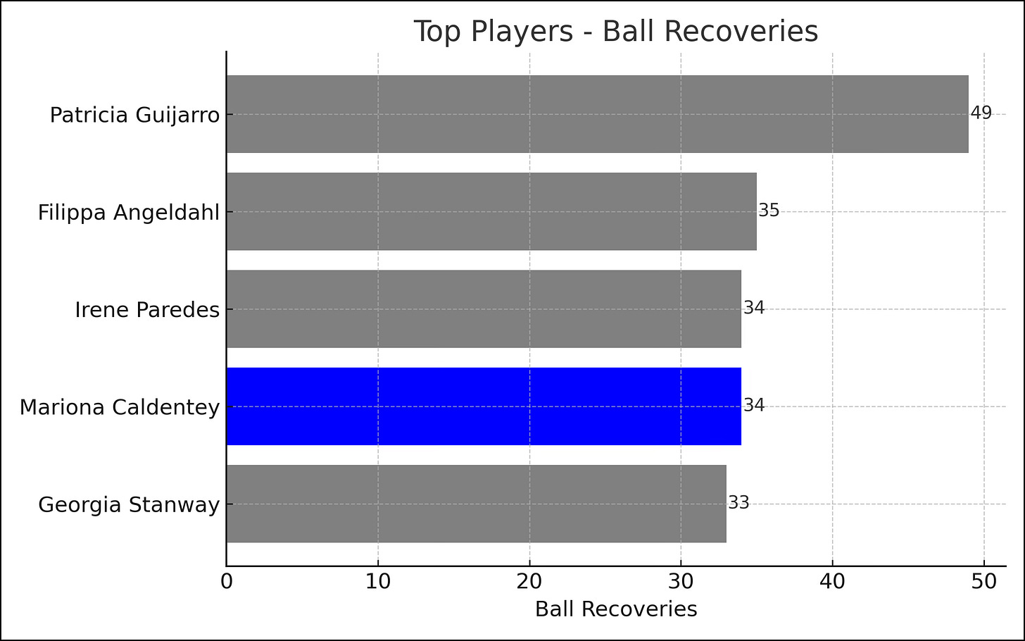 A horizontal bar chart titled "Top Players – Ball Recoveries" showing five players with the most ball recoveries at UEFA Women's Euro 2025. Patricia Guijarro leads with 49 recoveries. Filippa Angeldahl follows with 35, Irene Paredes and Mariona Caldentey each have 34 (Caldentey’s bar is highlighted in blue), and Georgia Stanway has 33. The x-axis represents the number of recoveries from 0 to 50. All bars are grey except for Caldentey’s, which is blue.