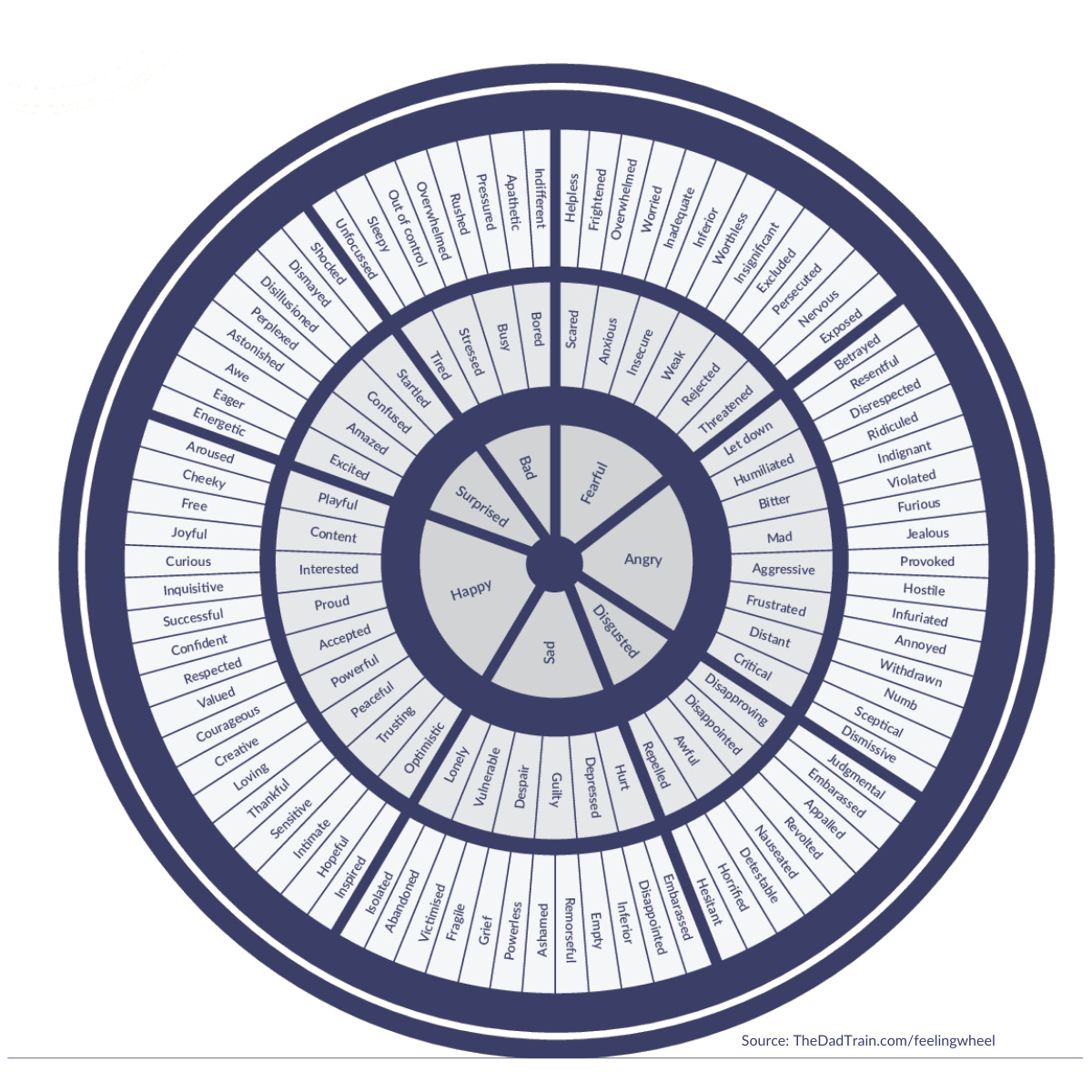 The Feeling Wheel. A tool to help kids (and adults) label… | by Scott  Davison | A Parent Is Born | Medium