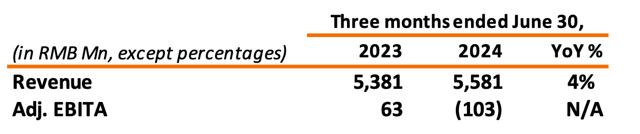 Three monthsended June 30, 
(in RMB Mn, except percentages) 
Revenue 
Adj. EBITA 
2023 
5,381 
63 
2024 
5,581 
(103) 
Yoy % 
4% 
N/A 