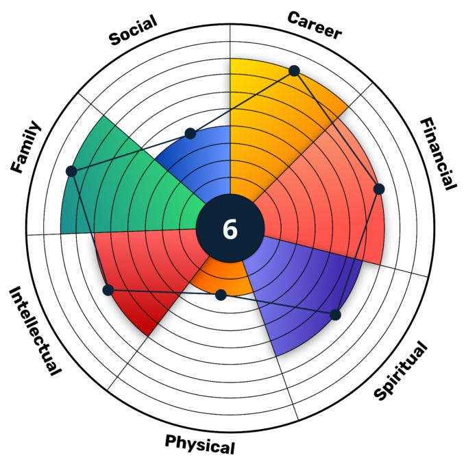 The Digital Wheel Of Life wheel of life