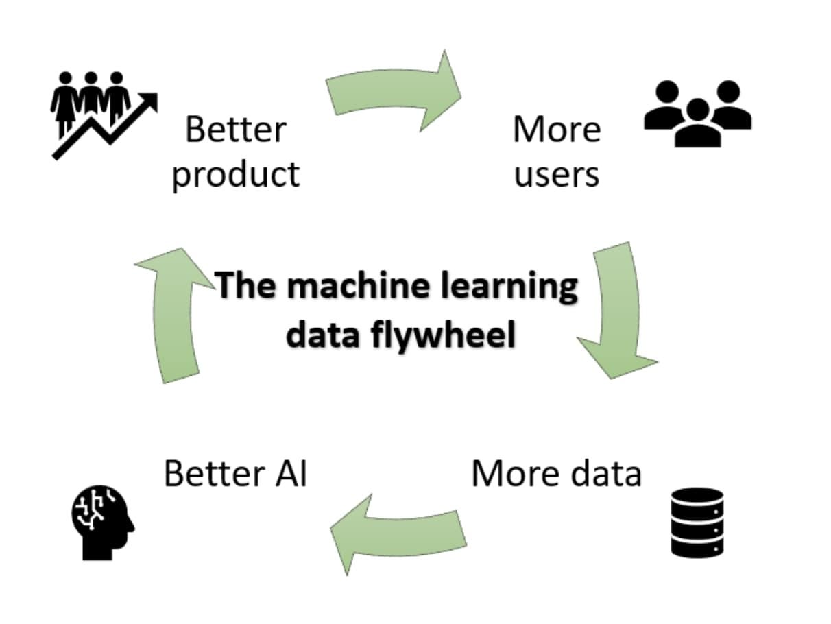The machine learning data flywheel illustrating the feedback loop between users, data, AI improvement, and product enhancement
