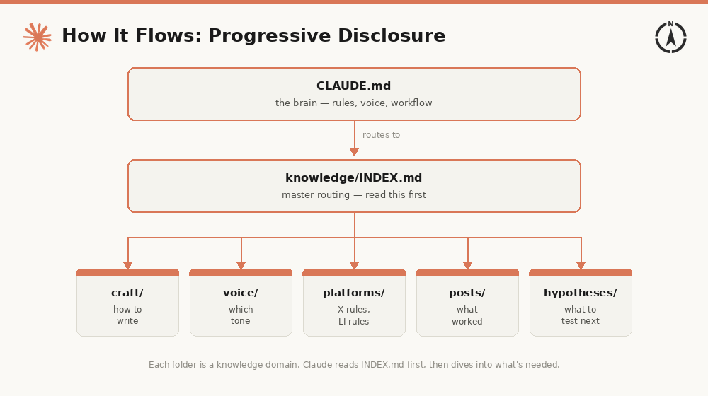 Claude Code: Progressive Disclosure