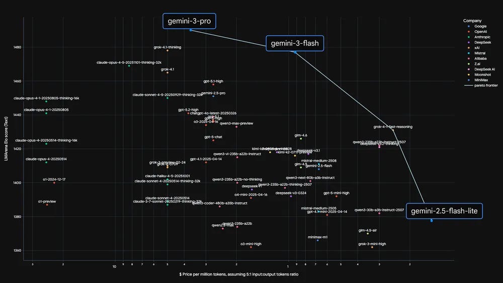 A scatter plot showing LMArena Elo Score versus Price per million tokens for various language models, with a line highlighting the Pareto frontier through 'gemini-3-pro', 'gemini-3-flash', and 'gemini-3-flash-lite'.
