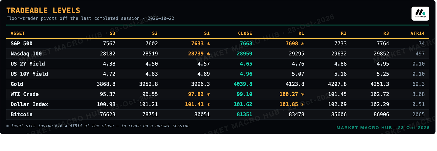 Tradeable levels Tradeable levels