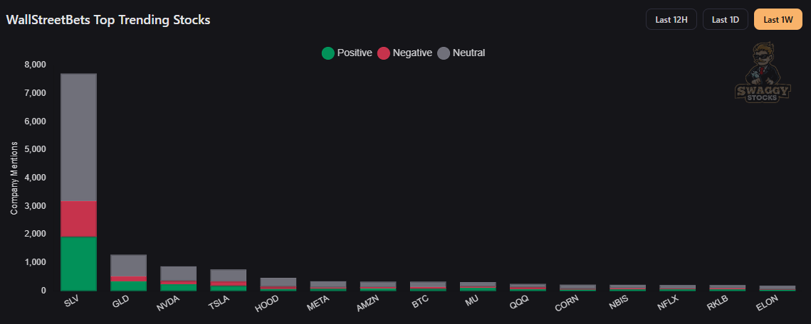 Reddit WallStreetBets sentiment Reddit WallStreetBets sentiment