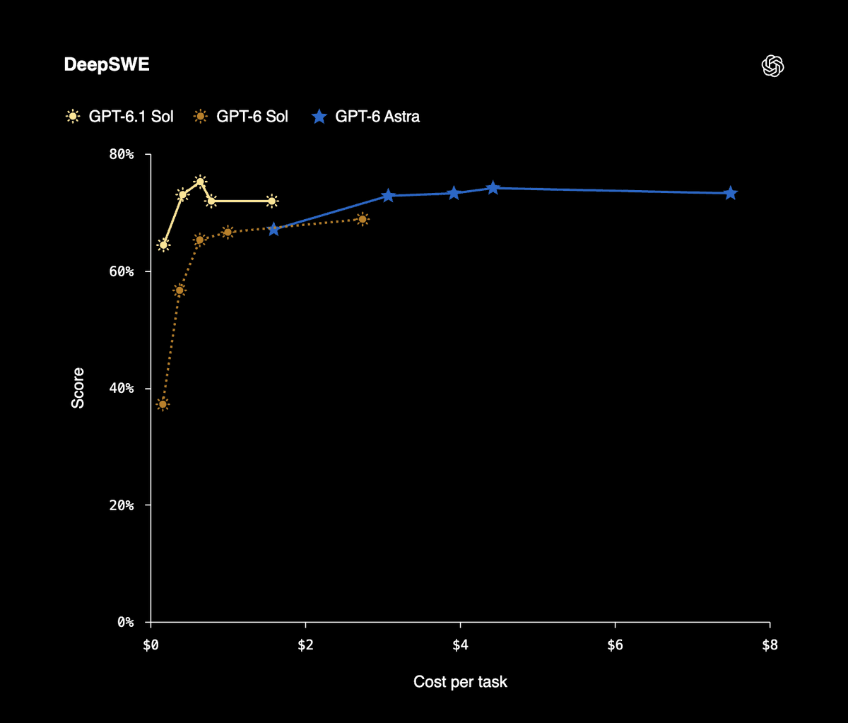 DeepSWE score vs cost per task: GPT-6.1 Sol vs GPT-6 Sol and GPT-6 Astra DeepSWE score vs cost per task: GPT-6.1 Sol vs GPT-6 Sol and GPT-6 Astra