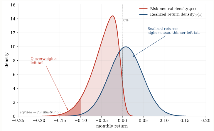 Options Implied Distributions are NOT Real-World Distributions