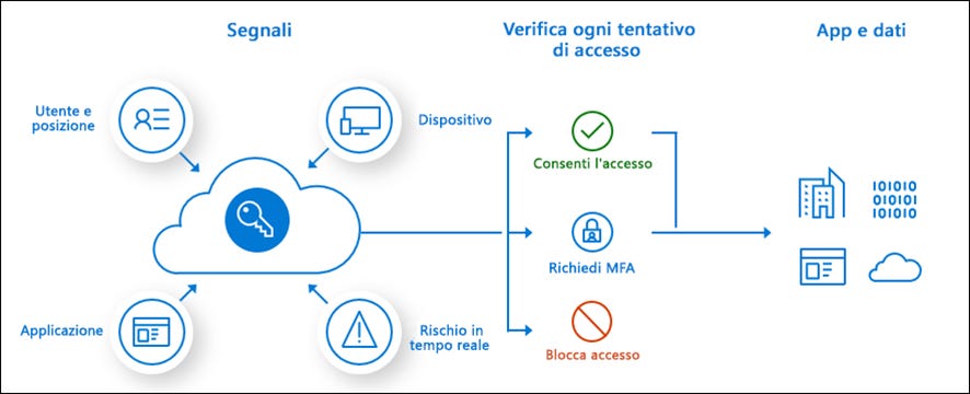 Featured image of post Multi-Factor Authentication licensing in Microsoft 365 ed Azure AD Featured image of post Multi-Factor Authentication licensing in Microsoft 365 ed Azure AD