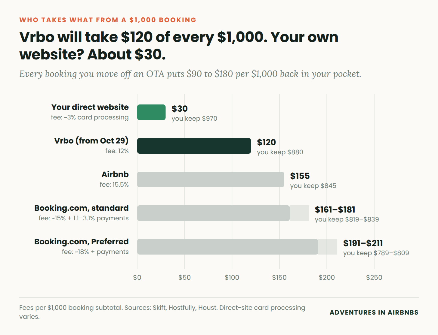 Bar chart: fees per $1,000 booking. Direct site about $30, Vrbo $120, Airbnb $155, Booking.com $161 to $181, Booking.com Preferred $191 to $211 Bar chart: fees per $1,000 booking. Direct site about $30, Vrbo $120, Airbnb $155, Booking.com $161 to $181, Booking.com Preferred $191 to $211