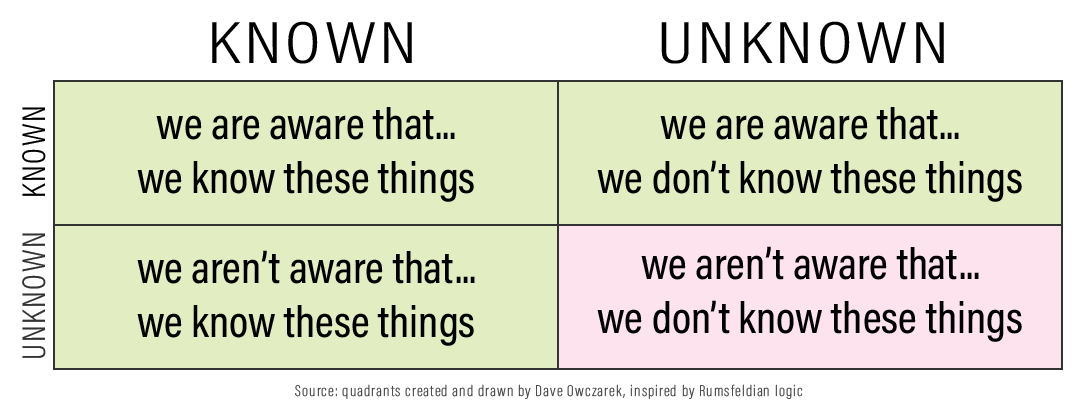 Finding the unknown unknowns. How do I prevent an outage I can't… | by Dave Owczarek | Medium Finding the unknown unknowns. How do I prevent an outage I can't… | by Dave Owczarek | Medium