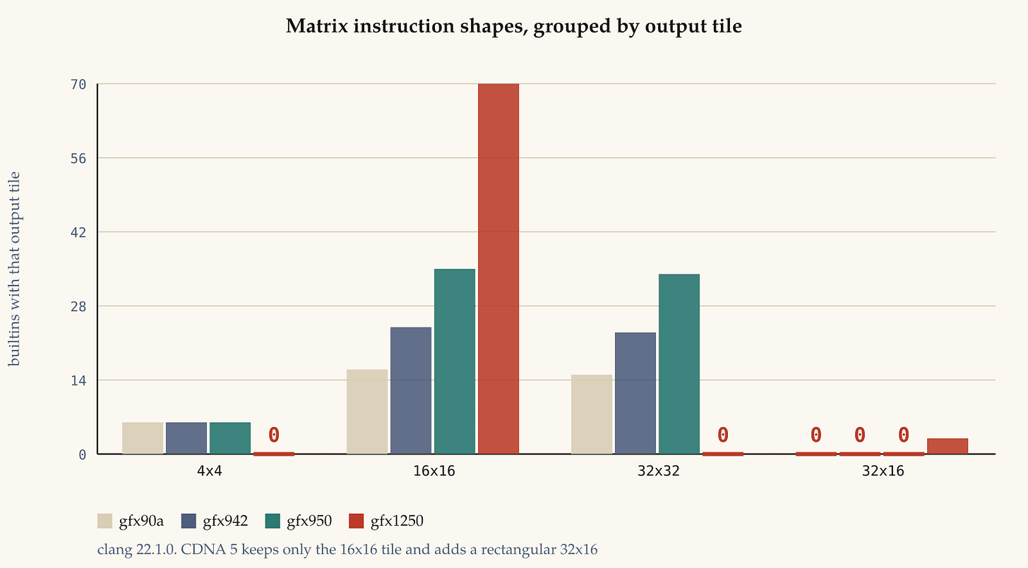 Matrix instruction shapes, grouped by output tile. The 32x32 and 4x4 output tiles, which carried from GCN through all four CDNA generations, do not exist on CDNA 5. What survives is 16x16, at four times the K depth. Matrix instruction shapes, grouped by output tile. The 32x32 and 4x4 output tiles, which carried from GCN through all four CDNA generations, do not exist on CDNA 5. What survives is 16x16, at four times the K depth.