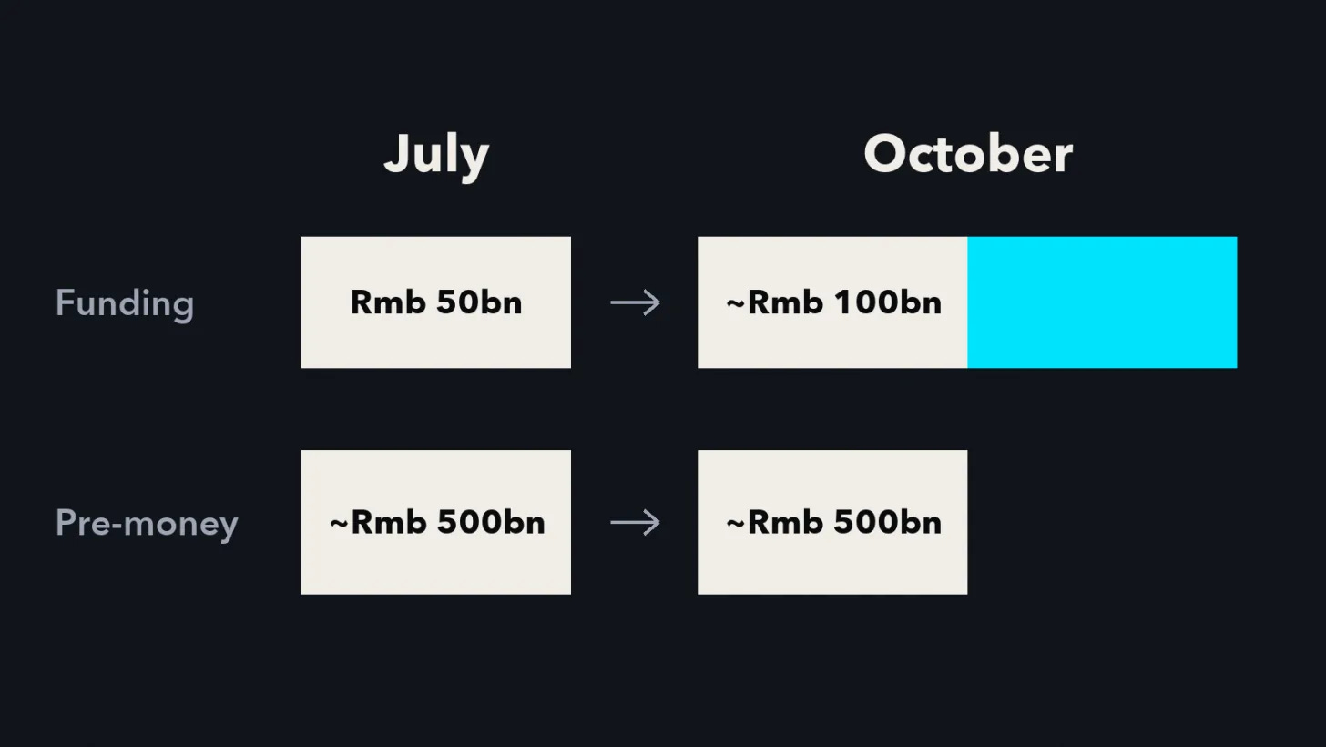 DeepSeek second round: funding target doubled, pre-money valuation unchanged DeepSeek second round: funding target doubled, pre-money valuation unchanged
