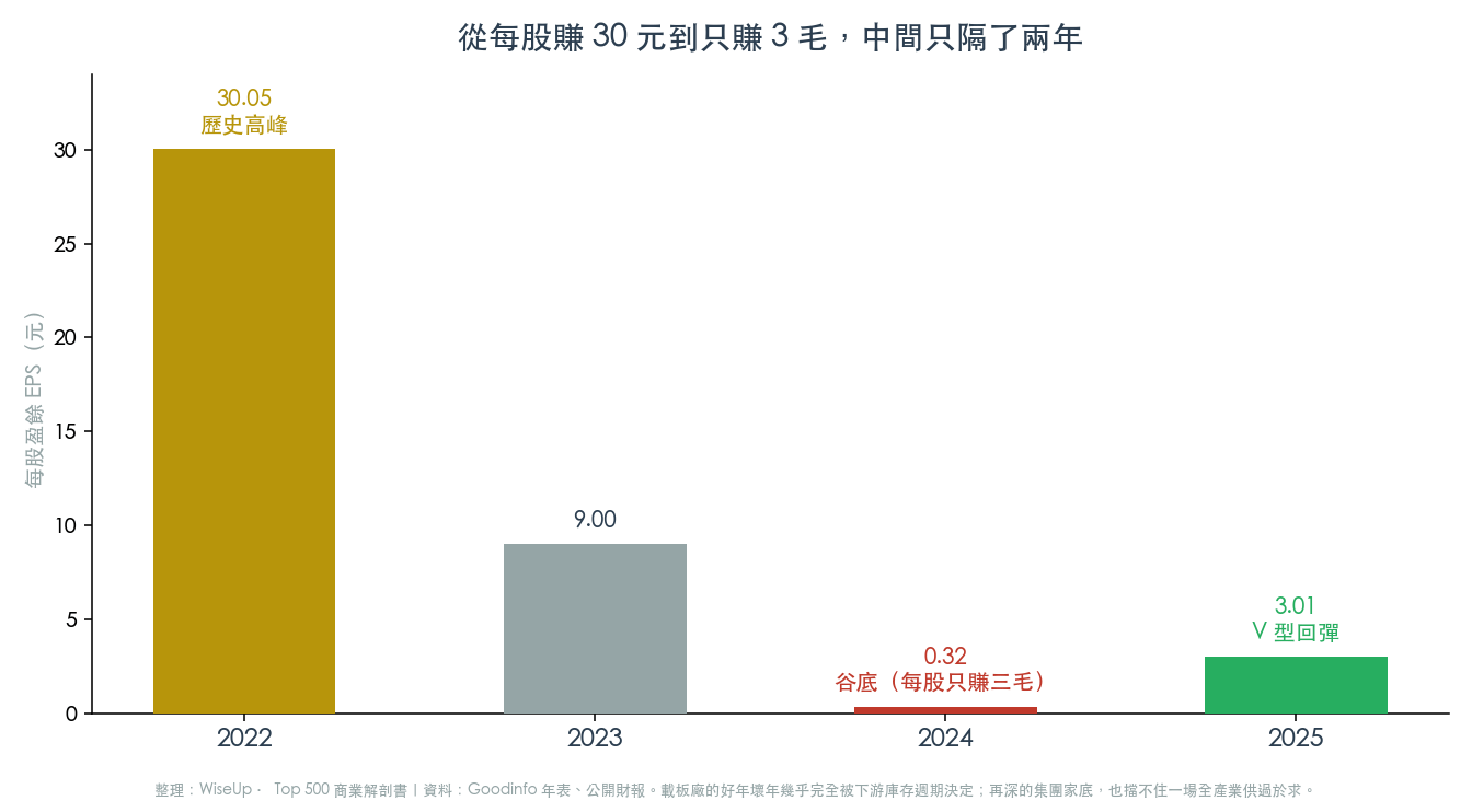 從每股賺 30 元到只賺 3 毛,中間只隔了兩年——載板廠的宿命(圖:WiseUp) 從每股賺 30 元到只賺 3 毛,中間只隔了兩年——載板廠的宿命(圖:WiseUp)