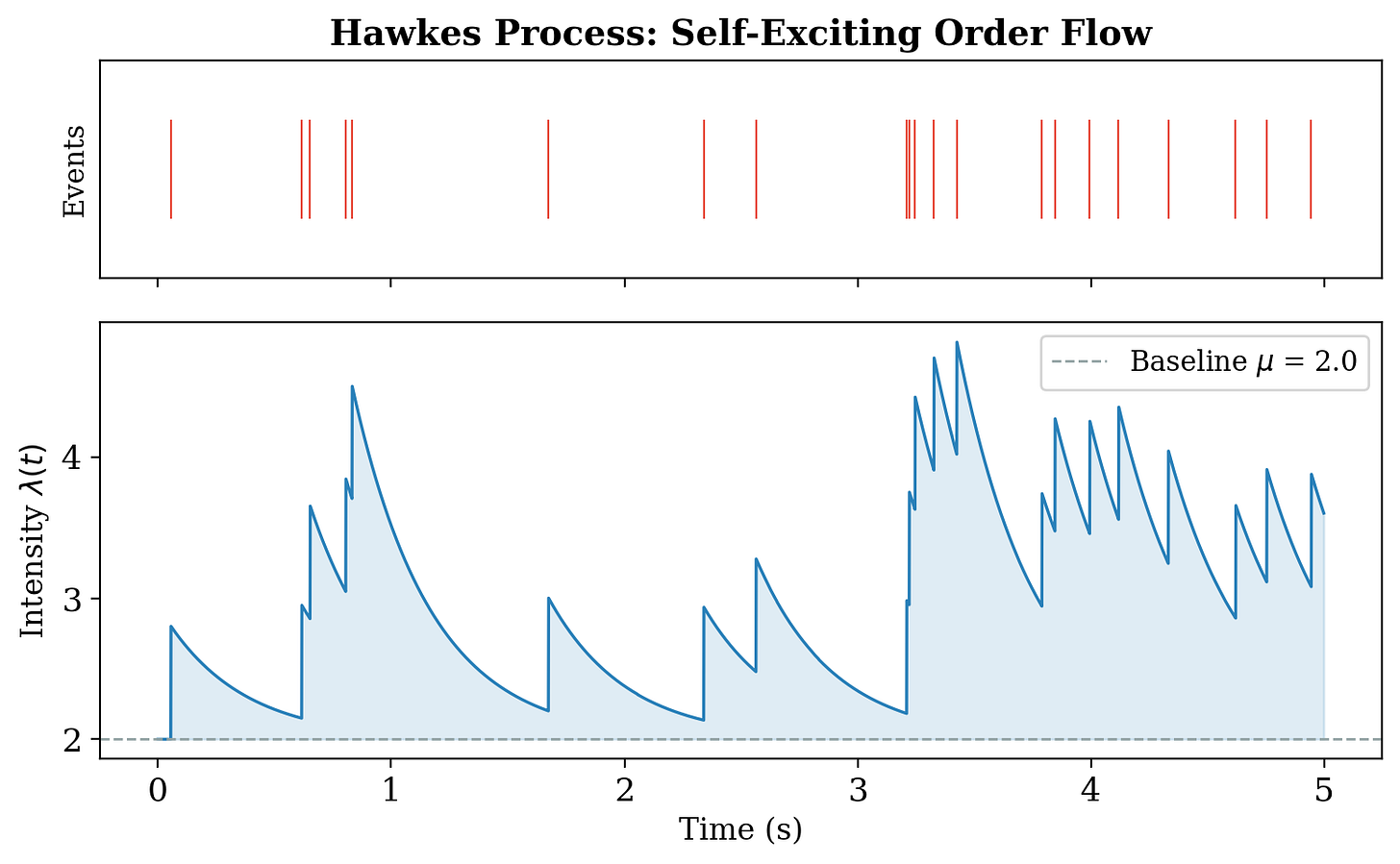 Hawkes process showing self-exciting intensity spikes after event clusters Hawkes process showing self-exciting intensity spikes after event clusters