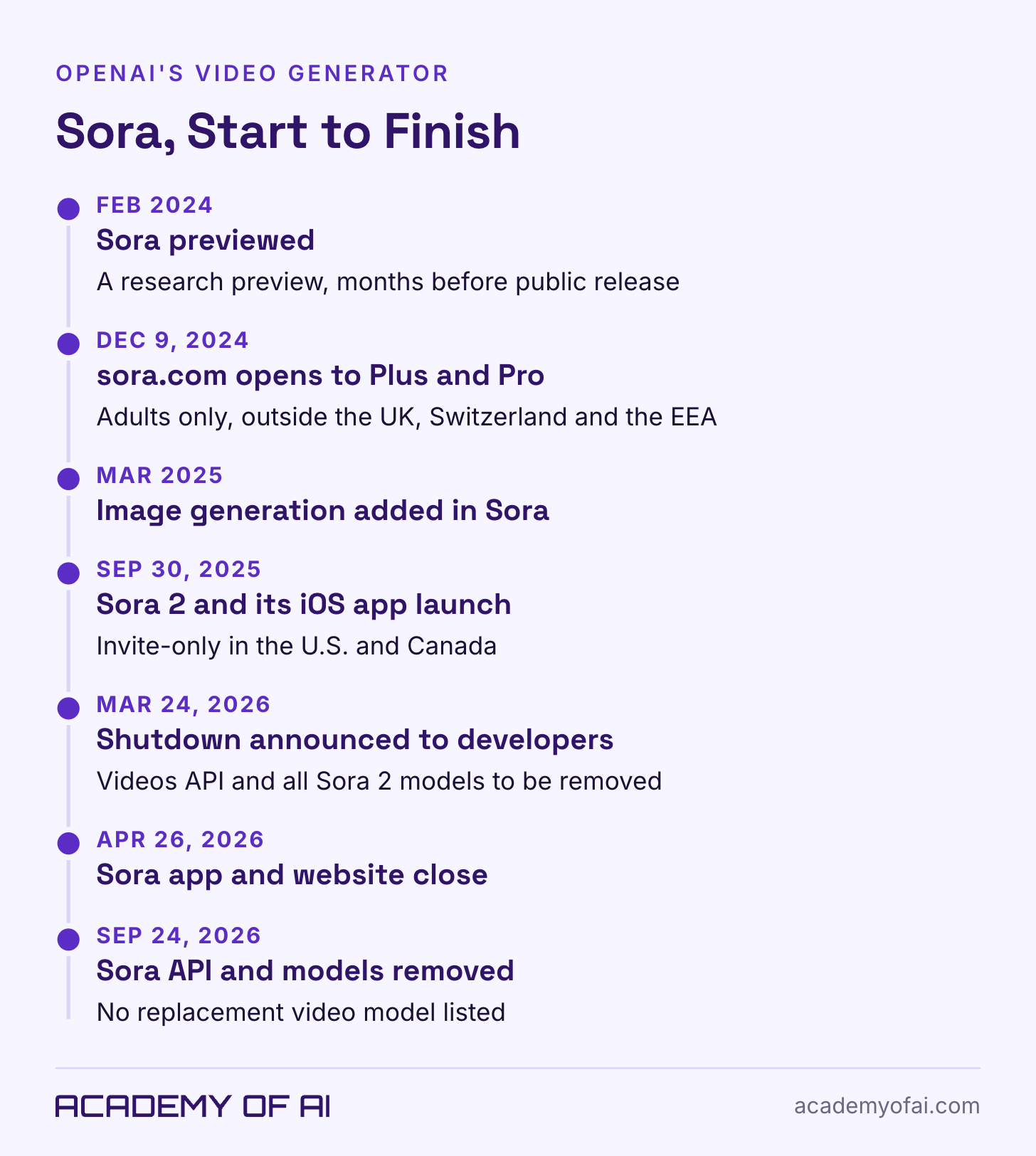 A vertical timeline of seven Sora milestones: previewed in February 2024, opened at sora.com for Plus and Pro on December 9, 2024, image generation added in March 2025, Sora 2 and its iOS app on September 30, 2025, shutdown announced March 24, 2026, app and website closed April 26, 2026, and the API and models removed September 24, 2026.