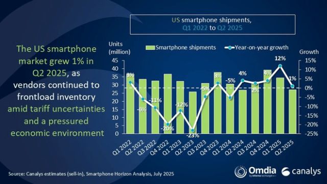 Driven by Apple's iPhone, India overtakes China as the leading manufacturer for smartphones sold in America Driven by Apple's iPhone, India overtakes China as the leading manufacturer for smartphones sold in America