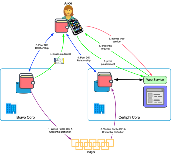 Credential-Based Data Transfer Pattern
