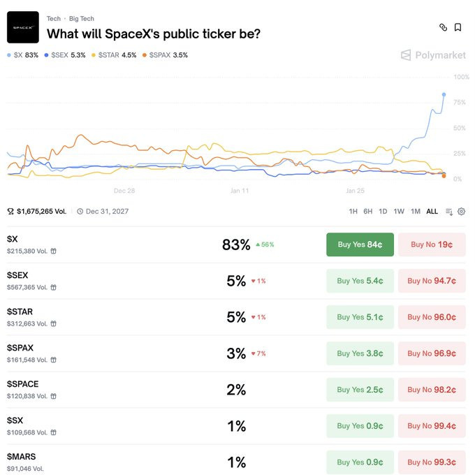 На Полимаркете уже спорят о будущем тикере объединенной компании. Ваши ставки – $X или всё-таки $SEX? На Полимаркете уже спорят о будущем тикере объединенной компании. Ваши ставки – $X или всё-таки $SEX?