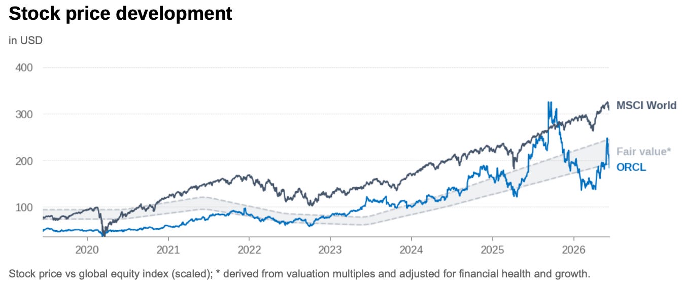 Oracle stock price compared with a Financial X-Ray fair value band showing strong share price performance despite rising leverage, deteriorating free cash flow and declining capital efficiency.