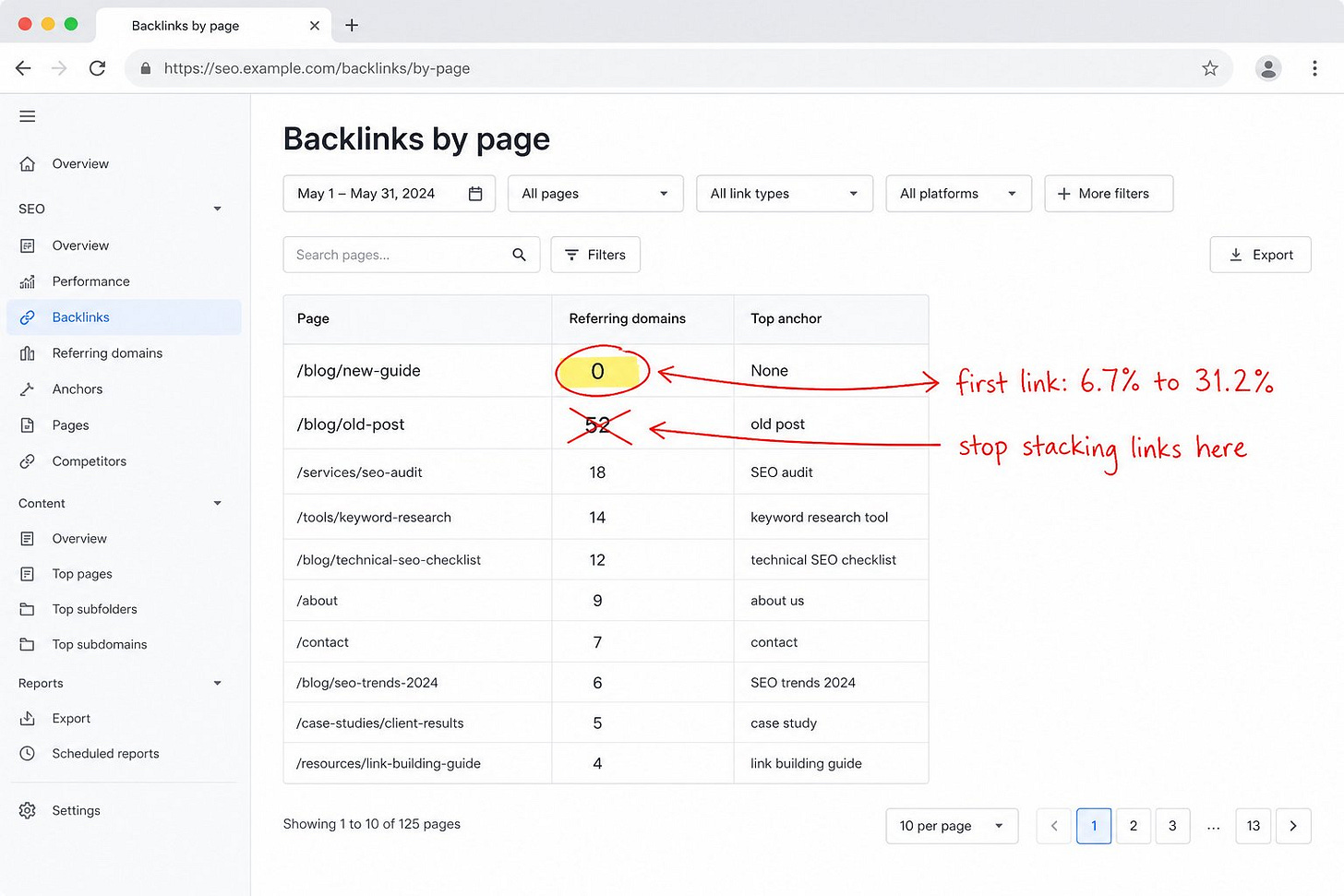 Backlinks report showing a page's first referring domain and the reported ranking probability increase from 6.7 to 31.2 percent