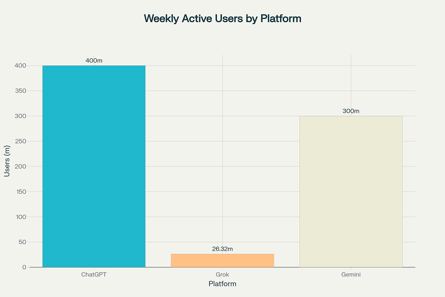 Comparison of Weekly Active Users (in millions) for ChatGPT, Grok, and Gemini