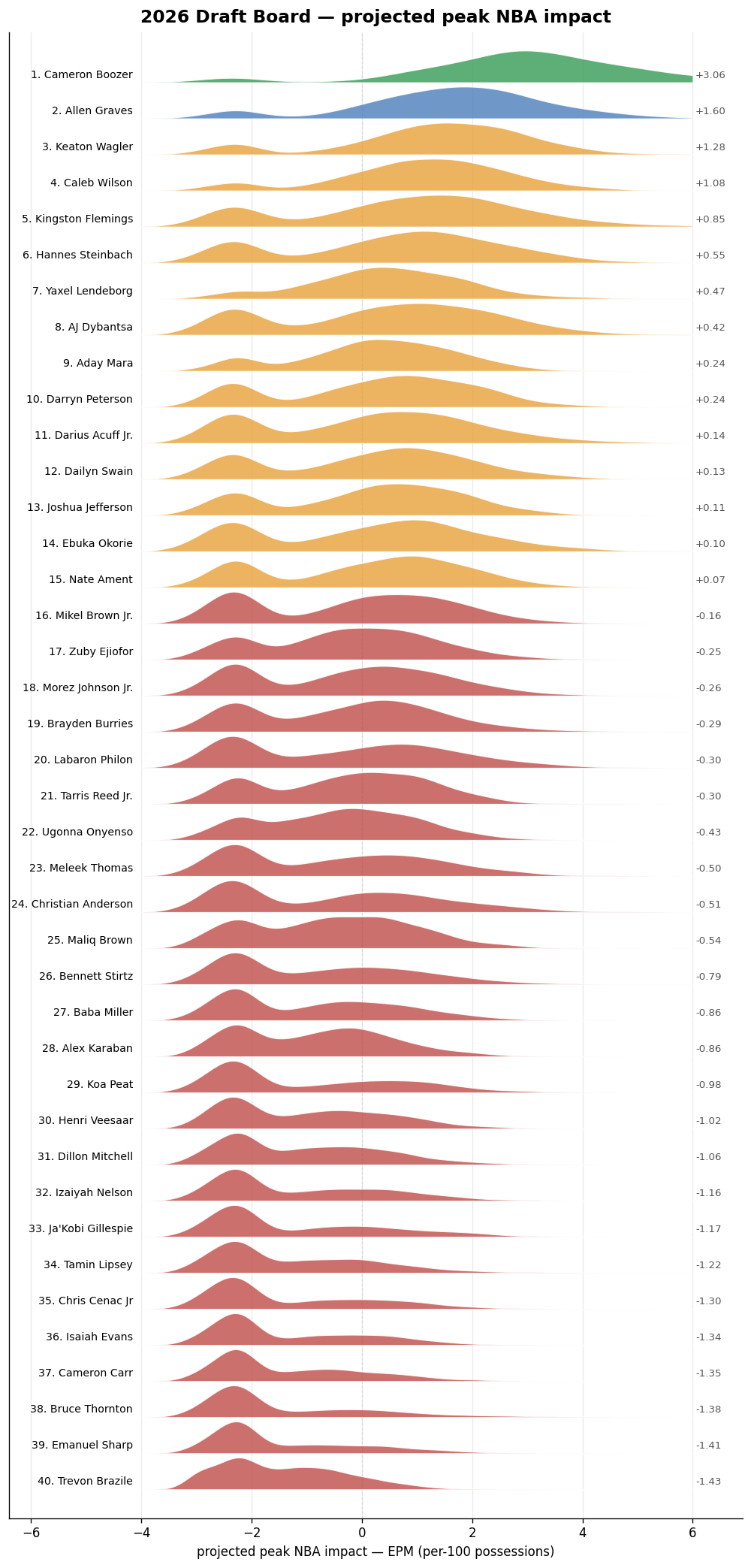 Each ridge is one prospect's full predicted PEAK-EPM distribution; the dashed line marks replacement level (0 EPM). Width = uncertainty; color = projected tier; the number on the right is expected peak EPM.