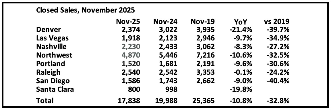 calculatedrisk.substack.com - CalculatedRisk by Bill McBride - 1st Look at Local Housing Markets in November