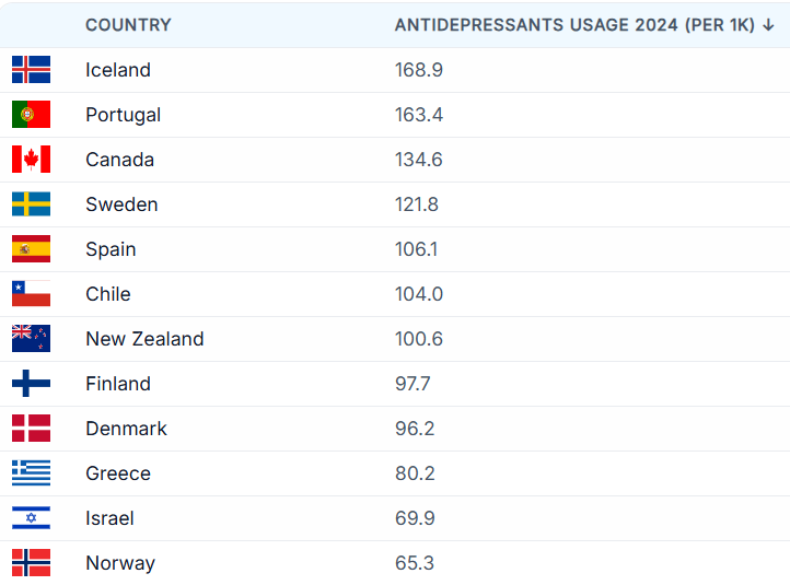 https://worldpopulationreview.com/country-rankings/antidepressant-use-by-country https://worldpopulationreview.com/country-rankings/antidepressant-use-by-country