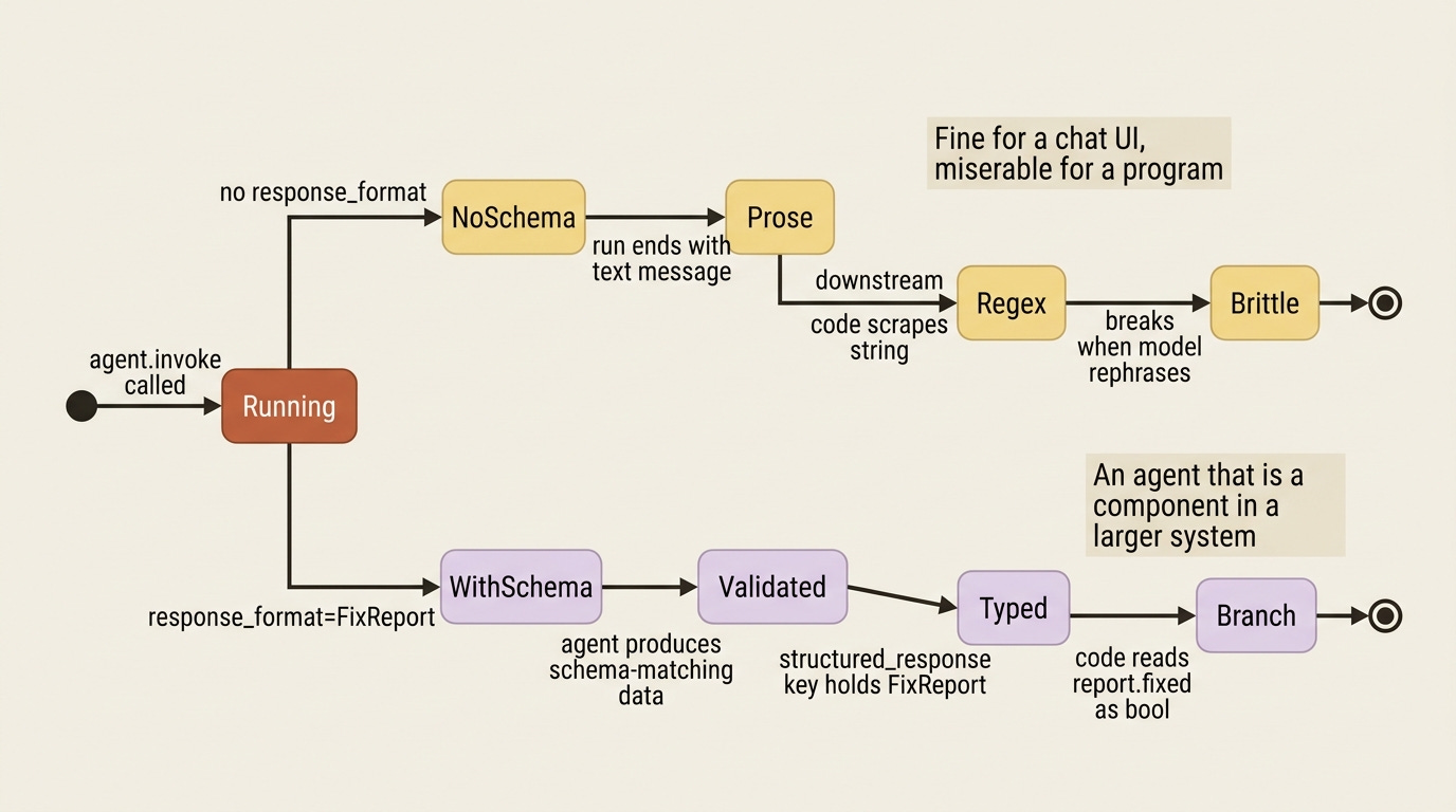 How response_format turns a free-text agent run into a validated, typed object that downstream code can branch on.