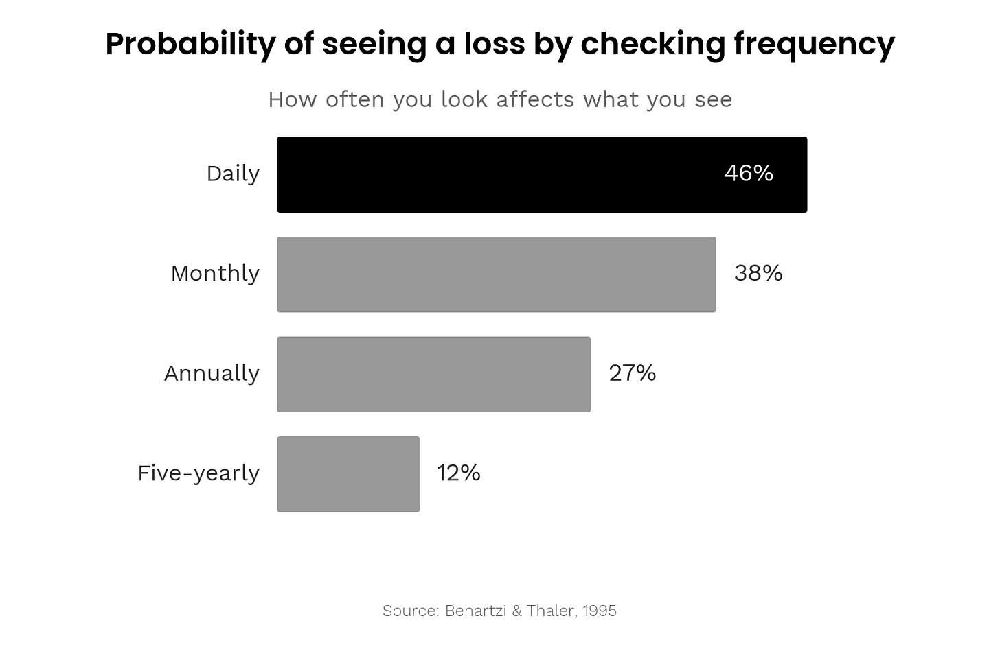 Probability of seeing a loss by checking frequency Probability of seeing a loss by checking frequency