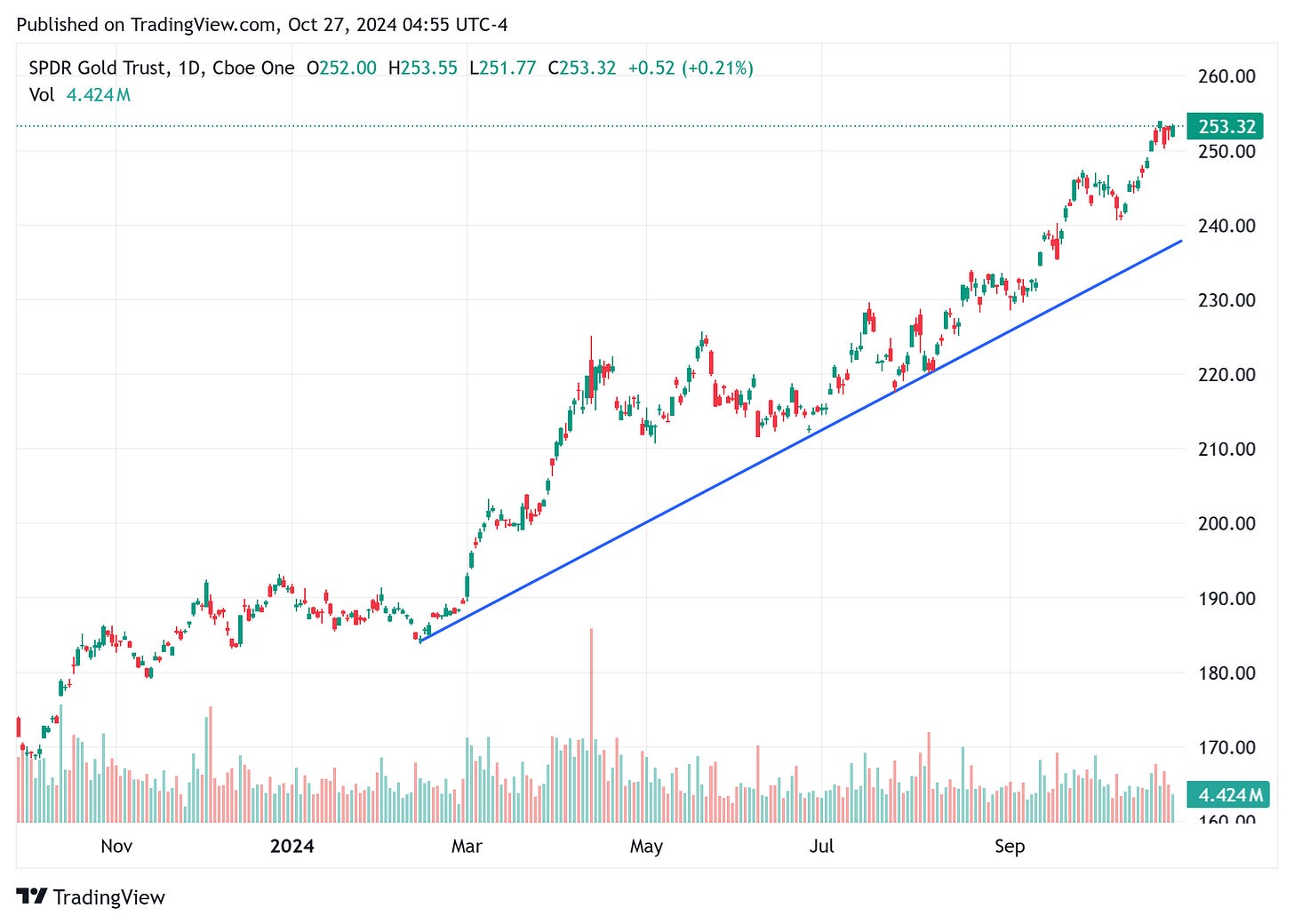 TradingView chart TradingView chart