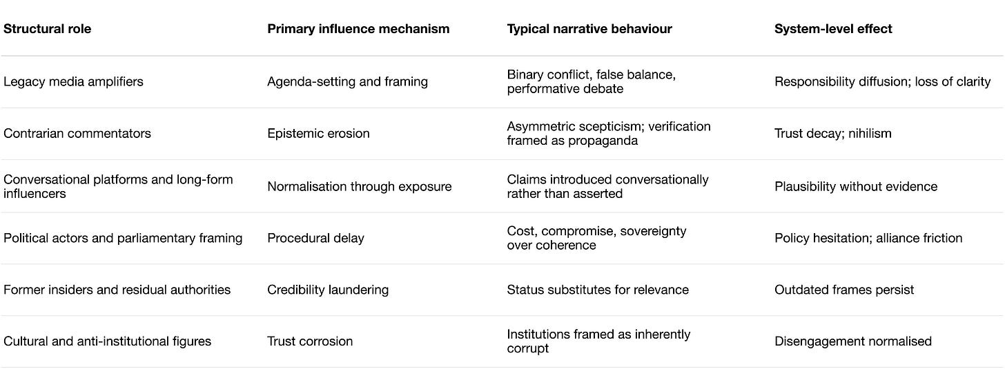 Table showing structural roles in the information environment and the influence effects they generate.