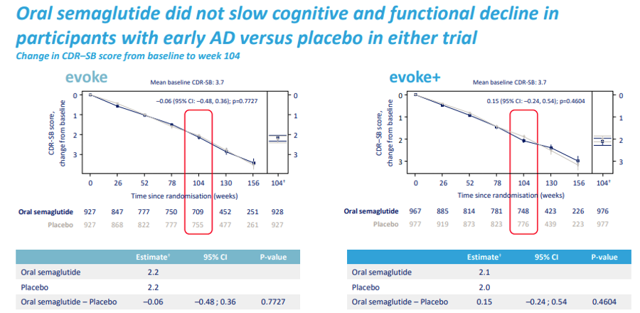 semaglutide cognitive function A Critical Appraisal of the Semaglutide Evoke and Evoke+ trials for  Alzheimer's disease