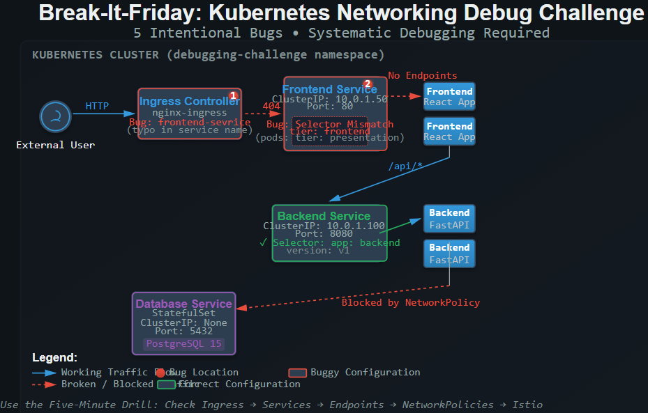 Lesson 20: Break-It-Friday - Debug Advanced Networking and Service Mesh ...