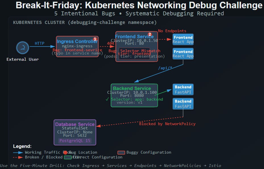 Lesson 20: Break-It-Friday - Debug Advanced Networking and Service Mesh ...